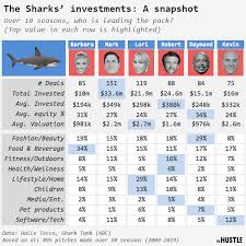 The wonks at stacker have ranked cuban's 47 biggest investments from his seven seasons on shark tank, using data from sharkalytics. 10 Years Of Shark Tank Data
