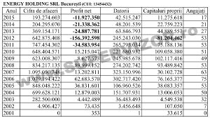 Soc In Energie S A Prăbusit Si Stindardul Băieţilor Destepţi Compania Energy Holding Datoriile Declarate Depăsesc 230 Milioane Lei Supervizor Ro