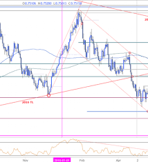 Aud Usd Price Analysis Pending Consolidation Break To Fuel
