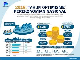 Pandemi yang sedang berlangsung dan pembatasan pergerakan masih akan memengaruhi ekonomi malaysia dalam waktu dekat. 2018 Tahun Optimisme Perekonomian Nasional Infografik Katadata Co Id