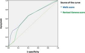Heart rate >94 beats per minute. Are The Wells Score And The Revised Geneva Score Valuable For The Diagnosis Of Pulmonary Embolism In Pregnancy European Journal Of Obstetrics And Gynecology And Reproductive Biology