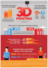 Infographic 3d Printing Is Slow To Catch On In The Enterprise Via Techrepublic 3dprinting 3d Printing Business 3d Printing 3d Printing Diy