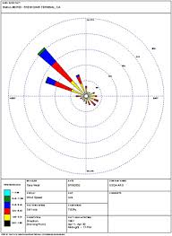 Wind Rose Meteorology Britannica