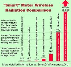 wireless radiation comparison chart