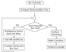Shows A Flow Chart Of The Testing Procedure Download