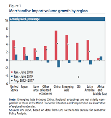 World Economic Situation And Prospects September 2019