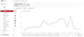 youtube analytics chart of video views in the fall