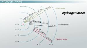 These worksheets will examine all these different forms of energy and how humans harvest this energy and use it to their. Electron Transitions Spectral Lines Video Lesson Transcript Study Com