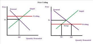 It's generally applied to consumer staples. Solved Which Causes A Shortage Of A Good A Price Ceiling Or A Pri Chegg Com