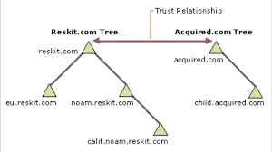 If you do not intend to ever use extended character sets it is perfectly. Active Directory Structure Youtube