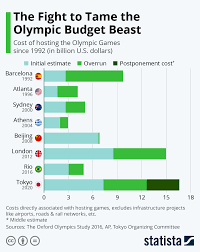 Infographic The Fight To Tame The Olympic Budget Beast Budgeting Olympics Fight