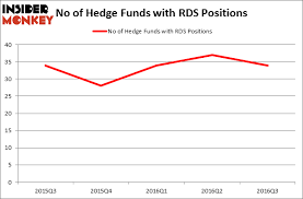 Royal Dutch Shell Plc Adr Rds Are Hedge Funds Right