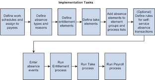 Understanding Absence Setup And Management Tasks