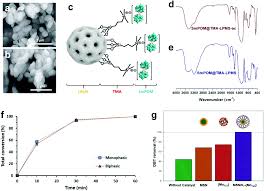 Construction company in kuala terengganu. A Current Overview Of The Oxidative Desulfurization Of Fuels Utilizing Heat And Solar Light From Materials Design To Catalysis For Clean Energy Nanoscale Horizons Rsc Publishing Doi 10 1039 D1nh00127b