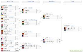 Times listed are central european summer time. This Will Be The Uefa Euro 2020 Knockout Stage Troll Football