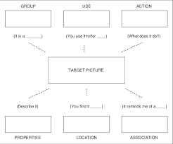 Semantic Feature Analysis Sfa Chart Used During Sfa