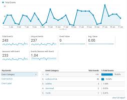 The previous paragraph was more devoted to geeks who like to dig. Using Google Analytics Event Tracking Setting Up Event Tracking With Gtm