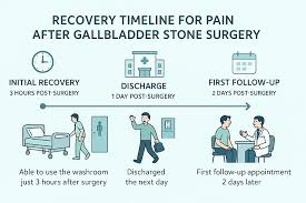 Healing Time for Gall Bladder Removal: Complete Recovery Guide