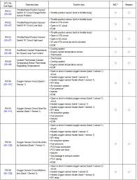 Toyota Corolla Repair Manual Diagnostic Trouble Code Chart