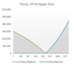 Is It A Good Idea To Pay Off A Low Interest Mortgage