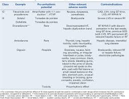 Table 6 From New Concepts In The Therapy Of Atrial Fibrillation Semantic Scholar