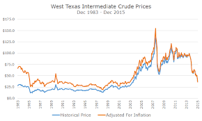 treasury bills beat oil 30 years on acropolis investment