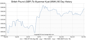 British Pound Gbp To Myanmar Kyat Mmk Exchange Rates