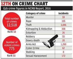Ghaziabad Saw 20 Rise In Crimes Last Year National Crime