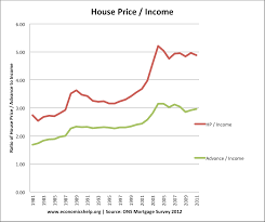 Uk House Price To Income Ratio And Affordability Economics