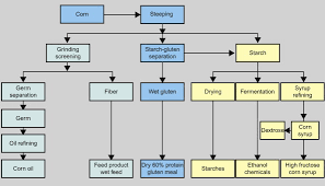 Ethanol Production An Overview Sciencedirect Topics