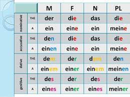 M F N Pl Nominative The Der Die Das Die A Ein Eine Ein Meine Accusative The Den Die Das Die A Einen Eine Ein Meine Da Deutsch Deutsch Lernen Deutsche Grammatik
