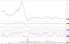 United States Oil Fund Lp Nysearca Uso Weekly Chart 2013