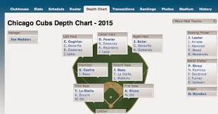 A Chicago Fan In Ca Chicago Cubs 2015 Roster And Preseason
