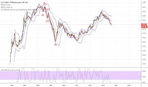 The user must fill one of the two fields and the conversion will become automatically. Usd Php Chart U S Dollar To Philippine Peso Tradingview