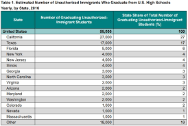 Naacp Calls On Nc Lawmakers To Ok In State Tuition For Undocumented College Students Wnct