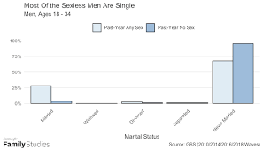 Sexless marriages or relationships are becoming rather common these days. Who Are The Men Without Sex Institute For Family Studies