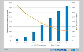 Is Solar Viability Dependent Upon Fossil Fuel Prices