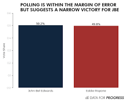 Data For Progress Poll Narrowly Favors John Bel Edwards For Reelection