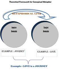 We did not find results for: Figure1 The Conceptual Domains In The Conceptual Metaphor Adapted Download Scientific Diagram