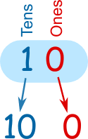 The best known are the numbers of the units, tens, hundreds 9th decimal place. Place Value