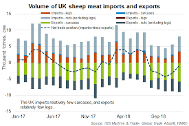 Uk Lamb Trade Balances Ahdb Beef Lamb