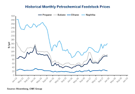 U S Petrochemical Market Highlights Cme Group