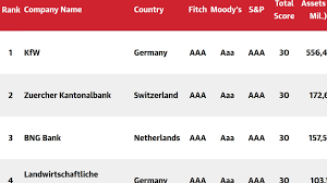 .there are other offshore banks that are safer and more trusted than their onshore counterparts. World S Safest Banks European And Asian Banks Among The Best