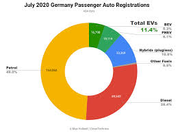 It forecasts that rates could dip to 3.3 percent in the first quarter of 2021. Germany S Ev Market Share Hits All Time Record 11 4 In July Up 4 Year On Year
