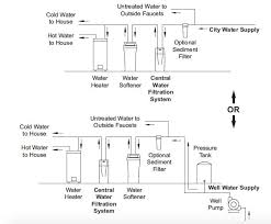 Whirlpool Whelj1 Central Water Filter System