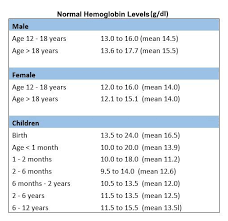 Hemoglobin Range Chart Blood Conversion Chart Normal Blood