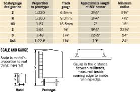 Guide To Model Railroading Scales And Gauges