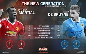 The detailed stats tab shows a player's total appearances, goals, cards and cumulative minutes of play for each competition, and indicates the season in which it occurred. Stats Show Kevin De Bruyne Outperforming Man United Star Anthony Martial