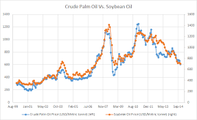 Oil prices post a rebound as ship mishap blocks suez canal. Palm Oil The Next Best Investment Seeking Alpha