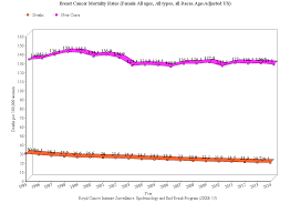 breast cancer mortality rates recent figures and trends